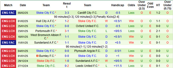 Nhận định, soi kèo Bristol City vs Stoke City, 02h45 ngày 13/2: Hài lòng ra về - Ảnh 3