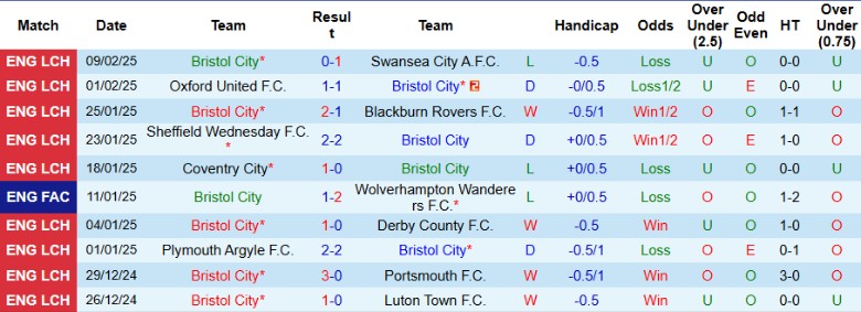 Nhận định, Soi kèo Bristol City vs Stoke City, 2h45 ngày 13/2 - Ảnh 1