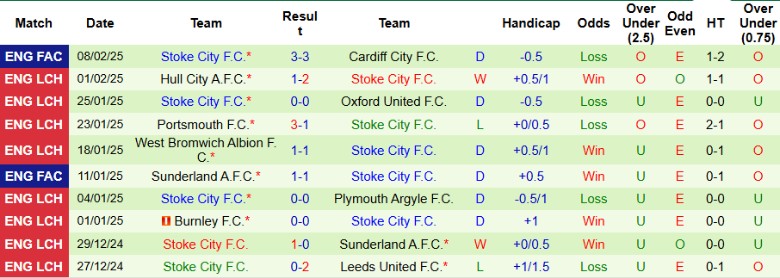 Nhận định, Soi kèo Bristol City vs Stoke City, 2h45 ngày 13/2 - Ảnh 2