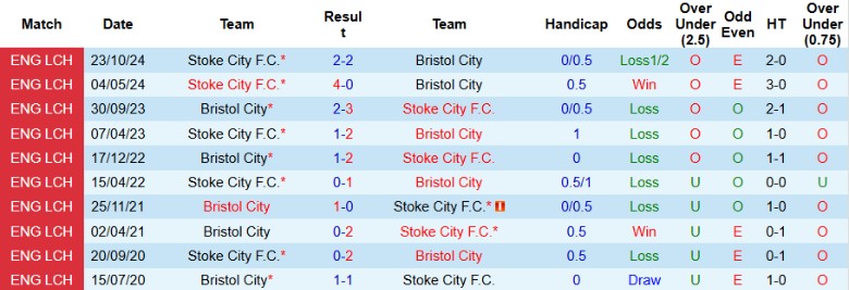 Nhận định, Soi kèo Bristol City vs Stoke City, 2h45 ngày 13/2 - Ảnh 3