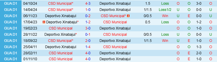 Nhận định, Soi kèo Deportivo Xinabajul vs CSD Municipal, 10h00 ngày 6/2 - Ảnh 3