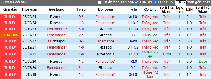 Nhận định, soi kèo Fenerbahce vs Rizespor, 23h00 ngày 2/2: Chủ nhà khẳng định sức mạnh - Ảnh 2