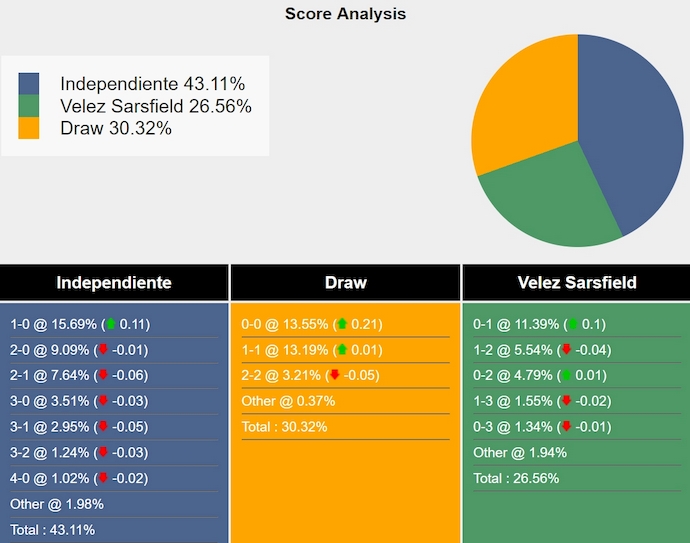 Nhận định, soi kèo Independiente vs Velez Sarsfield, 6h00 ngày 13/2: Phong độ trái ngược - Ảnh 7