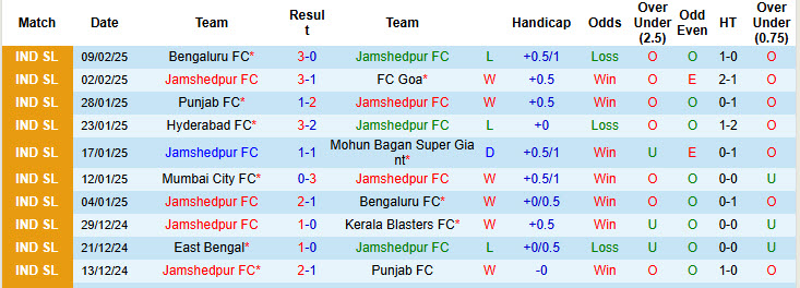 Nhận định, soi kèo Jamshedpur vs NorthEast United, 21h00 ngày 13/2: Điểm tựa tâm lý - Ảnh 2