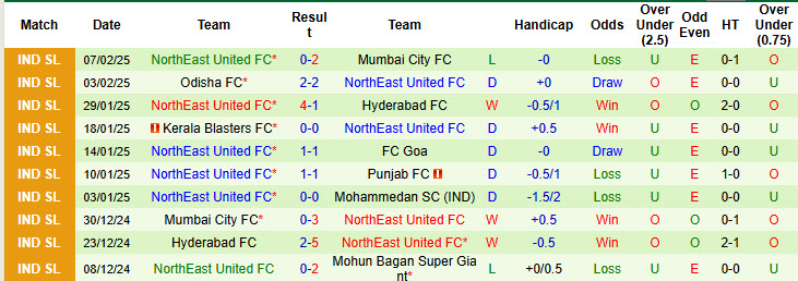 Nhận định, soi kèo Jamshedpur vs NorthEast United, 21h00 ngày 13/2: Điểm tựa tâm lý - Ảnh 3