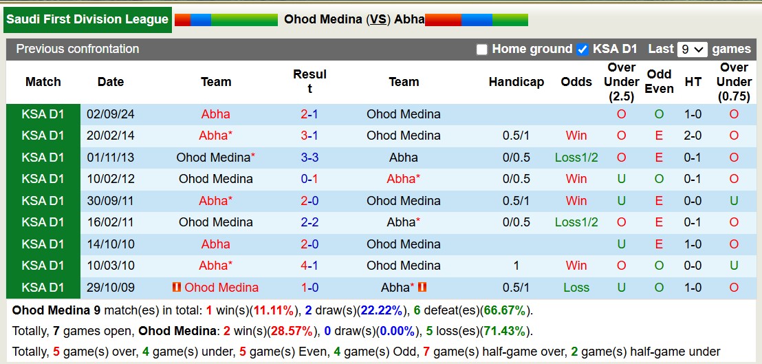 Nhận định, soi kèo Ohod Medina vs Abha, 20h10 ngày 3/2: Tin vào Abha - Ảnh 3