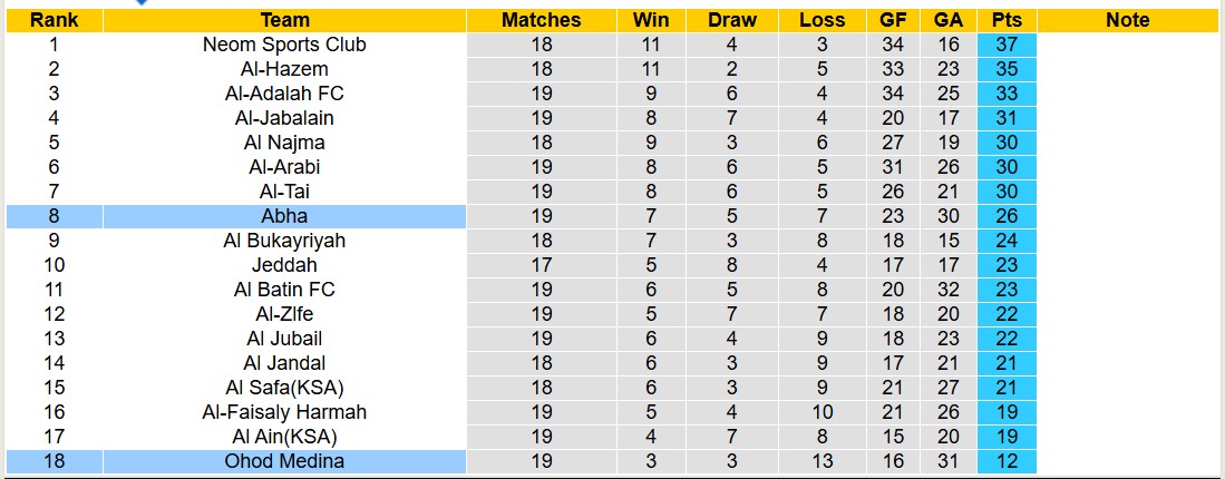 Nhận định, soi kèo Ohod Medina vs Abha, 20h10 ngày 3/2: Tin vào Abha - Ảnh 4