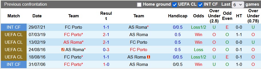 Nhận định, soi kèo Porto vs AS Roma, 3h00 ngày 14/2: Kiếm điểm làm vốn - Ảnh 3