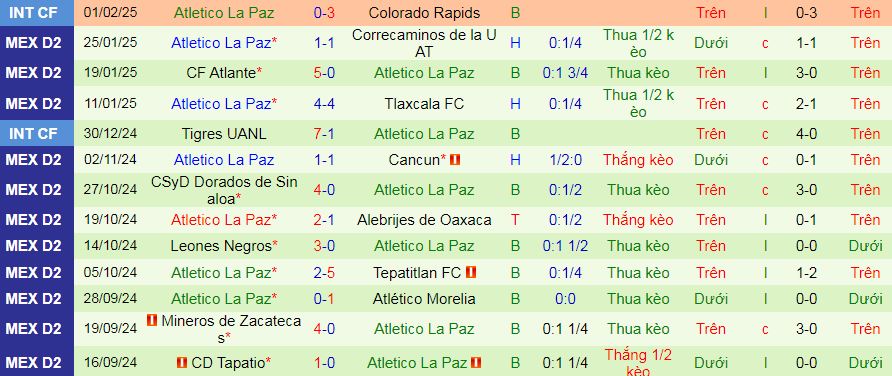 Nhận định, soi kèo Venados vs Atletico La Paz, 10h00 ngày 8/2 : Nỗi sợ đi khách - Ảnh 2