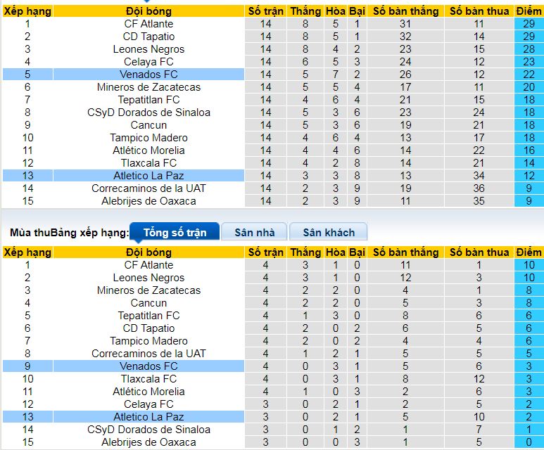 Nhận định, soi kèo Venados vs Atletico La Paz, 10h00 ngày 8/2 : Nỗi sợ đi khách - Ảnh 4