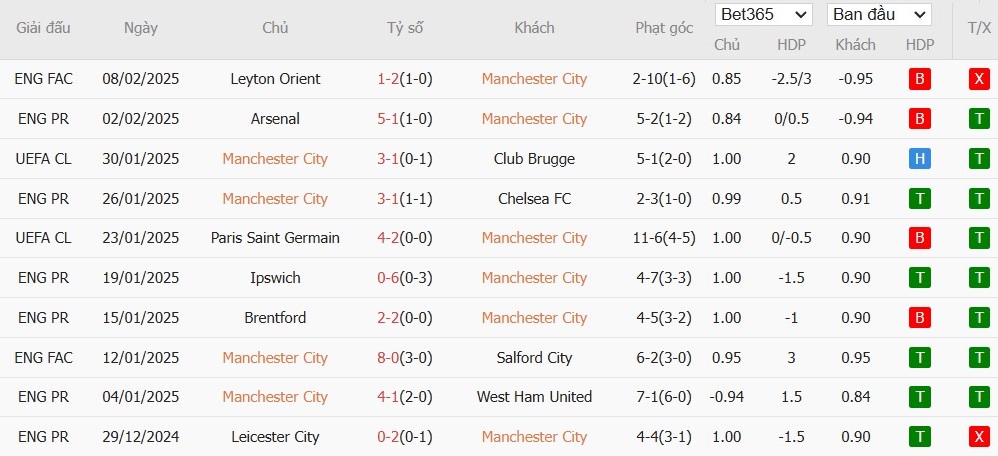 Soi kèo phạt góc Manchester City vs Real Madrid, 3h ngày 12/02 - Ảnh 4