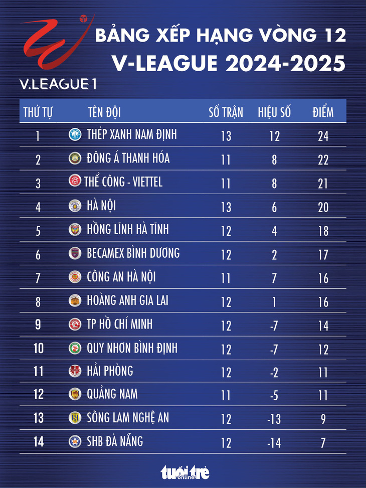 Bảng xếp hạng vòng 12 V-League: Nam Định tạm chiếm ngôi đầu - Ảnh 1.