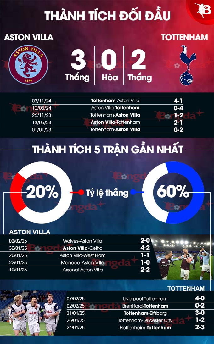 Aston Villa vs Tottenham