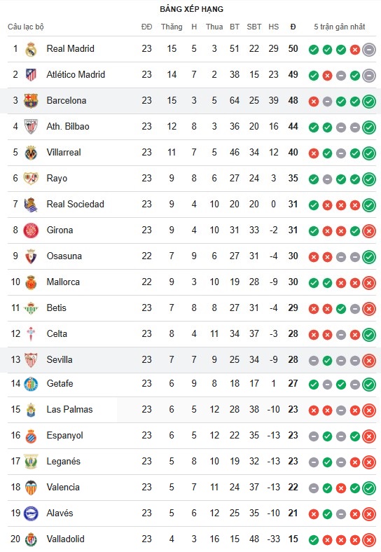 Barcelona thắng đậm Sevilla trong thế 10 người, phả hơi nóng vào cuộc đua vô địch La Liga - Ảnh 3.