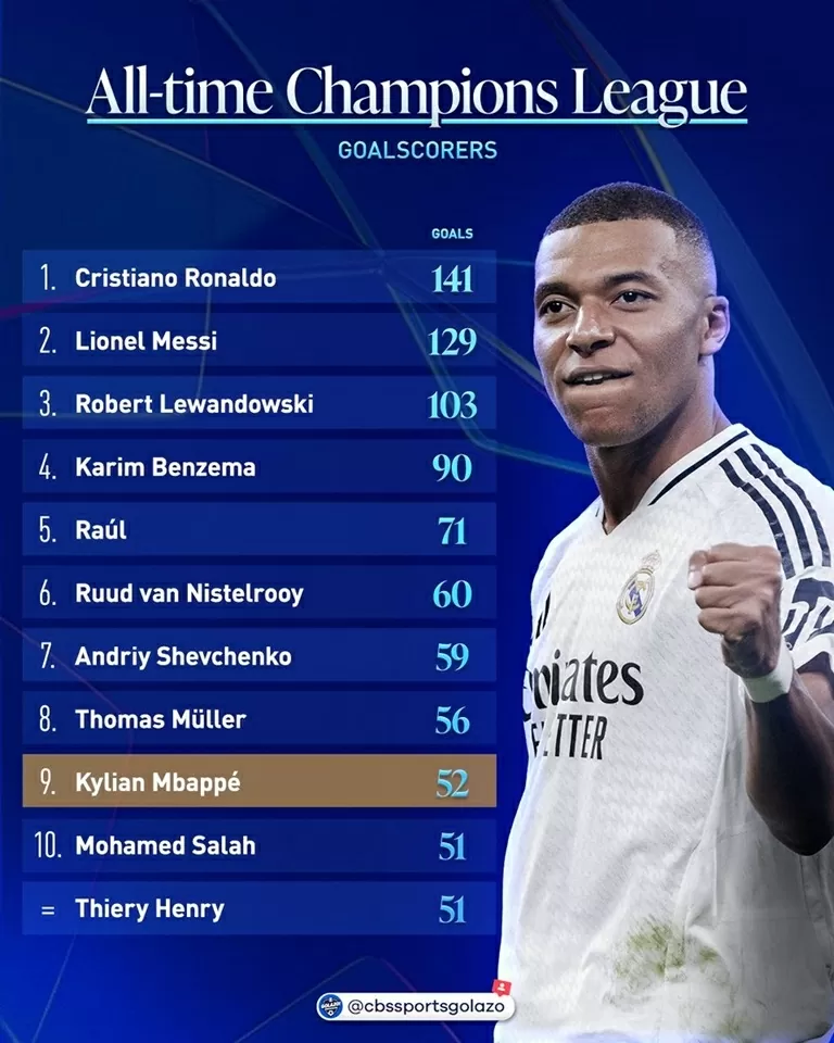 Mbappe lọt top 10 chân sút vĩ đại nhất lịch sử UEFA Champions League