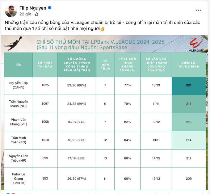 Nguyễn Filip đăng tải số liệu thống kê của một số thủ môn tại V.League sau 11 vòng