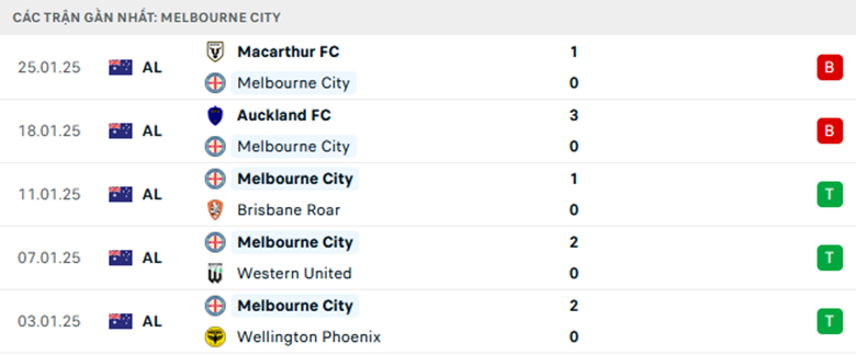 Nhận định Adelaide vs Melbourne City, VĐQG Úc, lực lượng, đội hình dự kiến - Ảnh 2