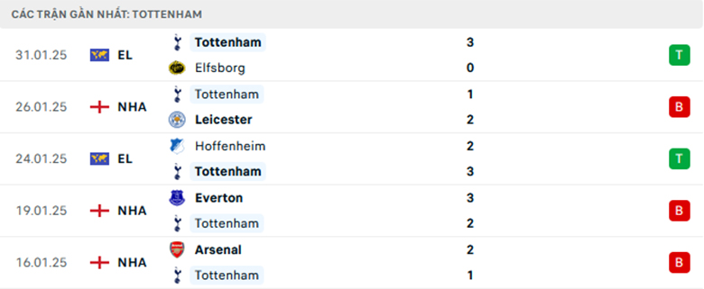 Nhận định Brentford vs Tottenham, Ngoại Hạng Anh, lực lượng, đội hình dự kiến - Ảnh 2