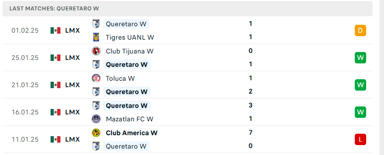 Nhận định Nữ Juarez vs Nữ Queretaro, VĐ Nữ Mexico, lực lượng, đội hình dự kiến - Ảnh 3