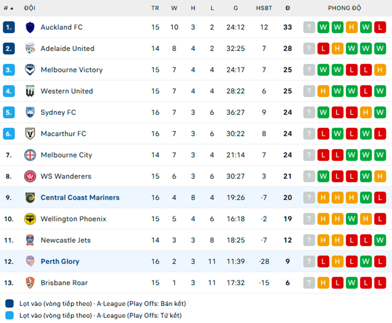 Nhận định Perth Glory vs Central Coast, VĐQG Úc, lực lượng, đội hình dự kiến - Ảnh 3