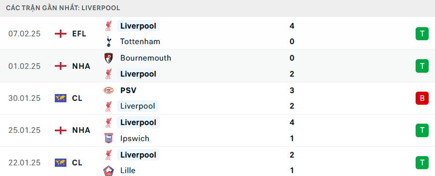 Nhận định Plymouth Argyle vs Liverpool, FA Cup, lực lượng, đội hình dự kiến - Ảnh 2