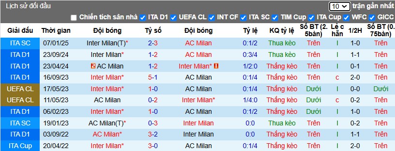 Nhận định, Soi kèo AC Milan vs Inter Milan, 0h ngày 03/02 - Ảnh 3