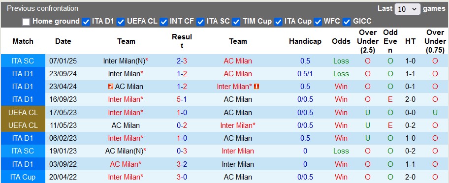 Nhận định, soi kèo AC Milan vs Inter Milan, 0h00 ngày 3/2: Derby màu xanh - Ảnh 4