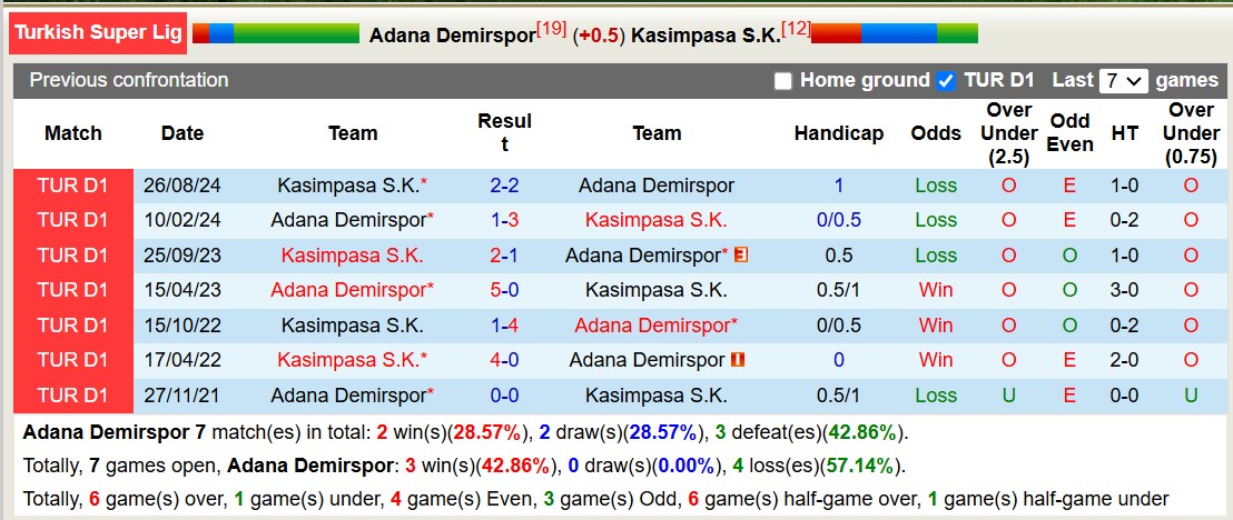 Nhận định, soi kèo Adana Demirspor vs Kasimpasa SK, 17h30 ngày 2/2: Chủ nhà chìm sâu - Ảnh 4