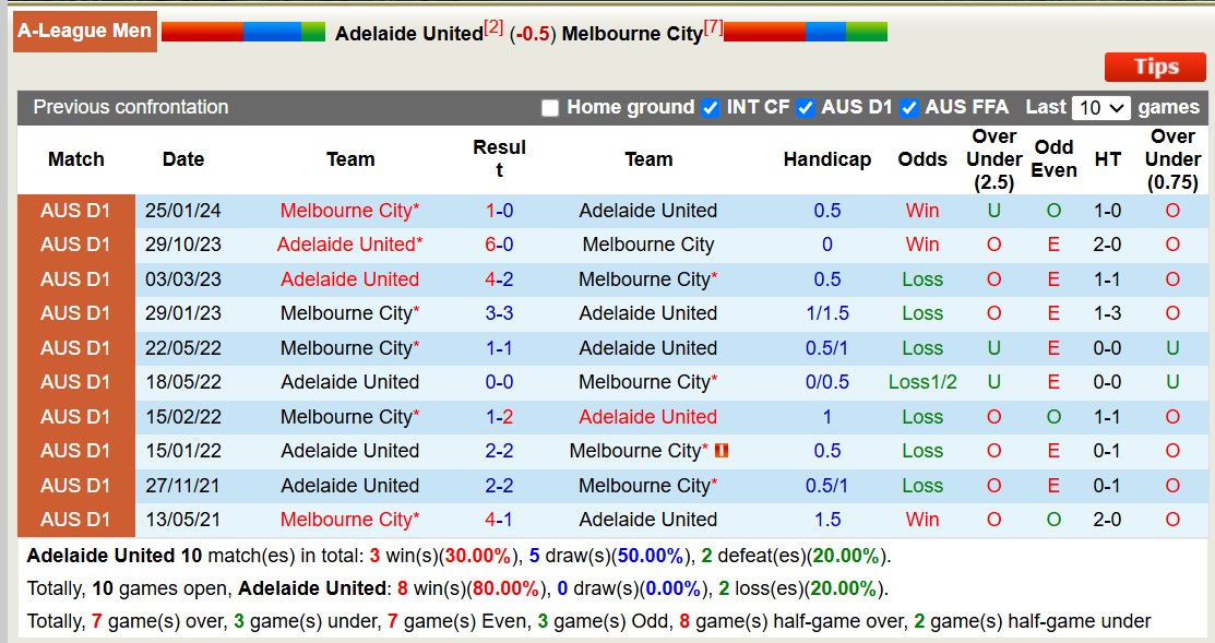 Nhận định, soi kèo Adelaide United vs Melbourne City, 15h35 ngày 7/2: Bám đuổi Top1 - Ảnh 4