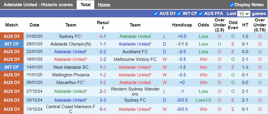 Nhận định, Soi kèo Adelaide United vs Melbourne City, 15h35 ngày 7/2 - Ảnh 1