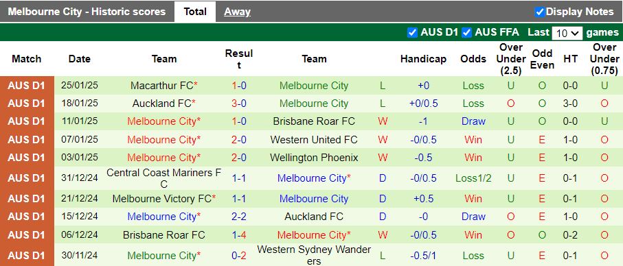 Nhận định, Soi kèo Adelaide United vs Melbourne City, 15h35 ngày 7/2 - Ảnh 2