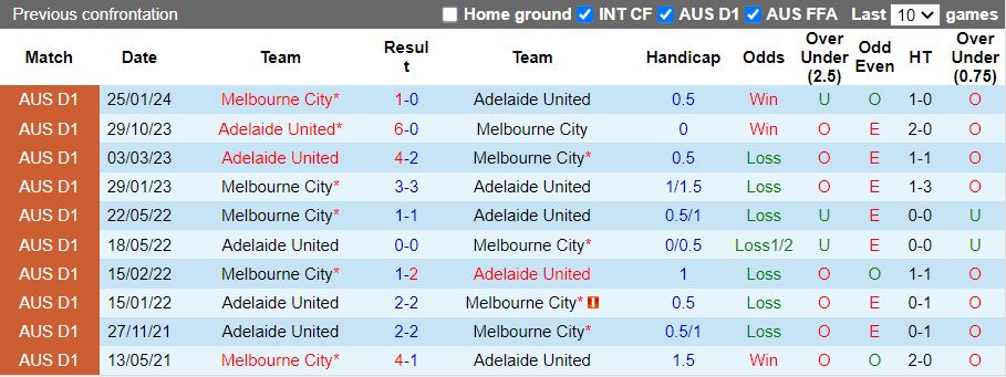 Nhận định, Soi kèo Adelaide United vs Melbourne City, 15h35 ngày 7/2 - Ảnh 3