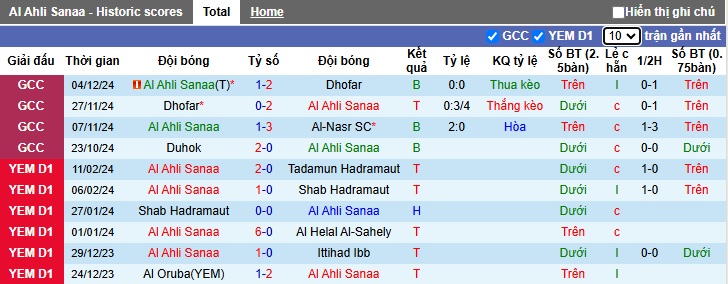 Nhận định, soi kèo Al Ahli Sanaa vs Duhok, 00h15 ngày 5/2: Ca khúc khải hoàn - Ảnh 4