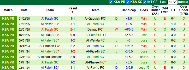 Nhận định, soi kèo Al-Ahli Saudi vs Al Fateh, 0h00 ngày 8/2: Tin vào khách - Ảnh 3