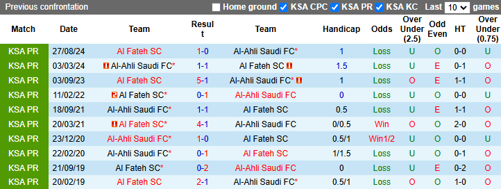 Nhận định, soi kèo Al-Ahli Saudi vs Al Fateh, 0h00 ngày 8/2: Tin vào khách - Ảnh 4