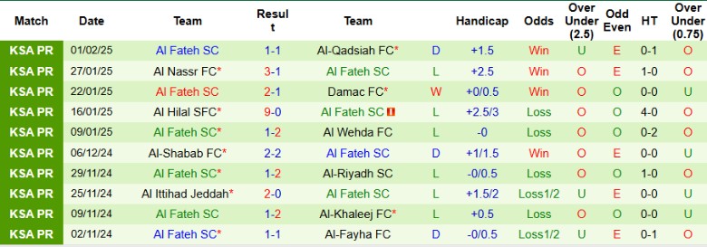 Nhận định, Soi kèo Al-Ahli Saudi vs Al Fateh, 0h00 ngày 8/2 - Ảnh 2