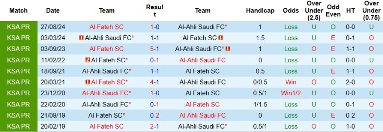 Nhận định, Soi kèo Al-Ahli Saudi vs Al Fateh, 0h00 ngày 8/2 - Ảnh 3