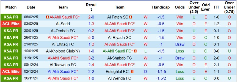 Nhận định, Soi kèo Al-Ahli Saudi vs Al Nassr, 0h30 ngày 14/2 - Ảnh 2