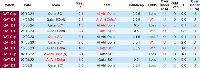 Nhận định, soi kèo Al Ahli vs Qatar SC, 20h30 ngày 7/2: Cửa dưới ‘ghi điểm’ - Ảnh 3