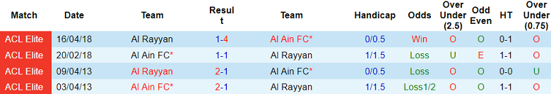 Nhận định, soi kèo Al Ain vs Al Rayyan, 21h00 ngày 3/2: Thất vọng cửa trên - Ảnh 3