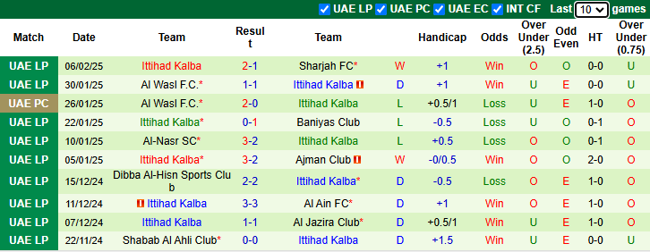 Nhận định, soi kèo Al Ain vs Ittihad Kalba, 23h00 ngày 13/2: Tin vào khách - Ảnh 3