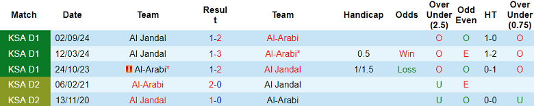 Nhận định, soi kèo Al Arabi vs Al Jandal, 19h45 ngày 5/2: Khó tin cửa dưới - Ảnh 3