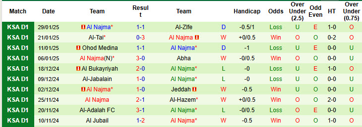 Nhận định, soi kèo Al Batin vs Al Najma, 19h45 ngày 5/2: Vị thế lung lay - Ảnh 3