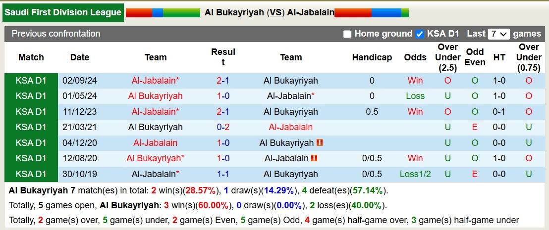 Nhận định, soi kèo Al Bukayriyah vs Al-Jabalain, 19h50 ngày 3/2: Chủ nhà sa sút - Ảnh 3