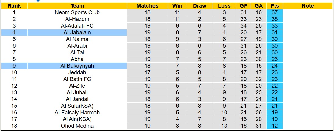 Nhận định, soi kèo Al Bukayriyah vs Al-Jabalain, 19h50 ngày 3/2: Chủ nhà sa sút - Ảnh 4