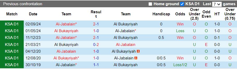 Nhận định, Soi kèo Al Bukayriyah vs Al-Jabalain, 19h50 ngày 3/2 - Ảnh 3