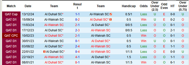 Nhận định, soi kèo Al Duhail vs Al-Wakrah, 22h45 ngày 7/2: Tương lai xán lạn - Ảnh 4