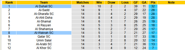 Nhận định, soi kèo Al Duhail vs Al-Wakrah, 22h45 ngày 7/2: Tương lai xán lạn - Ảnh 5