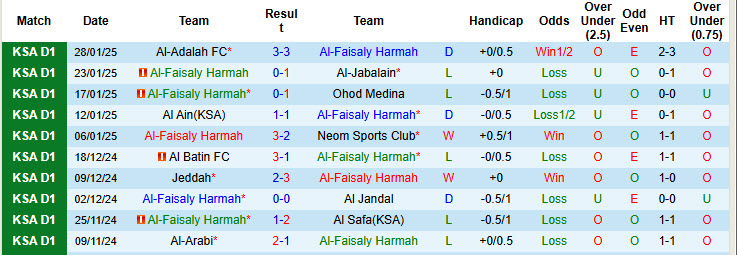 Nhận định, soi kèo Al-Faisaly vs Al-Hazem, 22h20 ngày 4/2: Trên đà thăng hoa - Ảnh 1