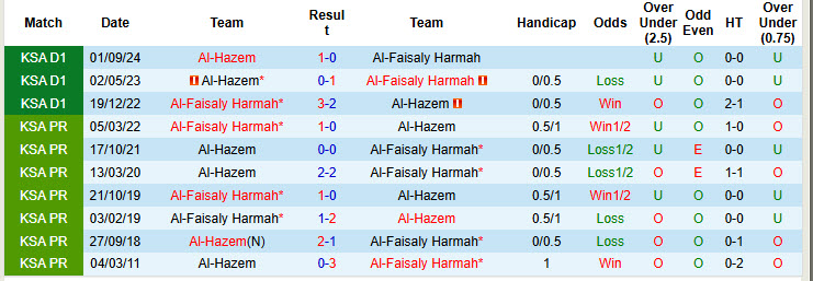 Nhận định, soi kèo Al-Faisaly vs Al-Hazem, 22h20 ngày 4/2: Trên đà thăng hoa - Ảnh 3